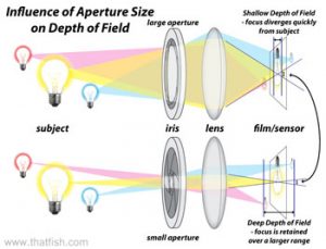 camera lens aperture diagram